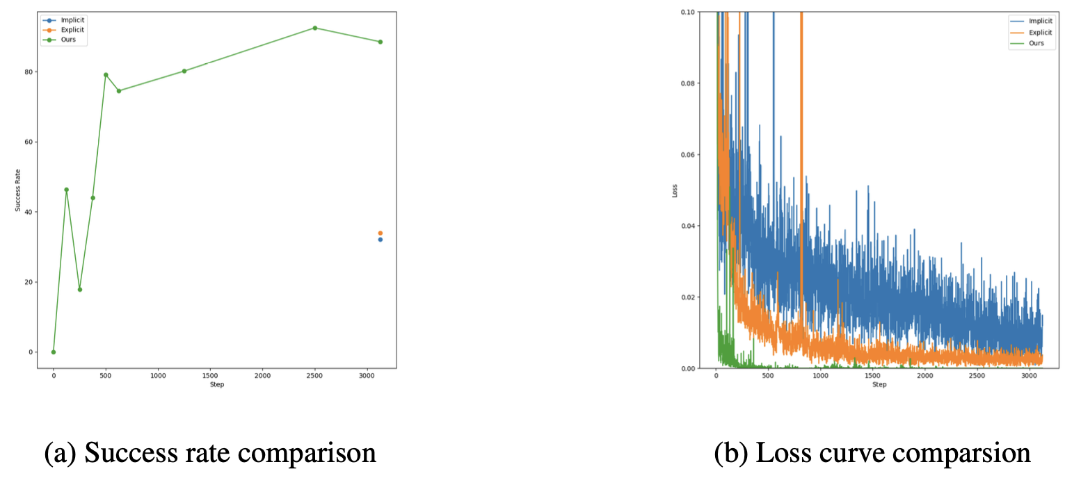 Success rate and Loss curves